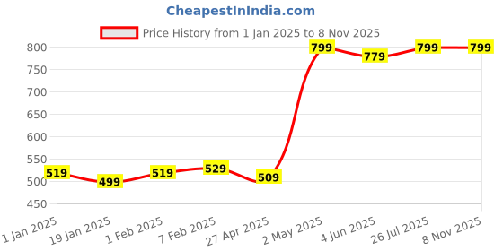 myntra.com Sangria 925 Sterling Silver Minimal Wire Leaf Stud Piercing NosePin sangria Price History Graph from 1 Jan 2025 to 7 Nov 2025