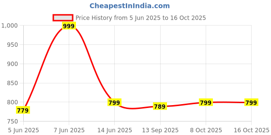 myntra.com Sangria 925 Sterling Silver Moon Speck Shaped Piercing Stud Nosepin sangria Price History Graph from 5 Jun 2025 to 16 Oct 2025