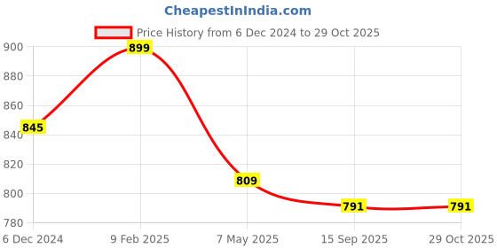 myntra.com Sangria 925 Sterling Silver S Alphabet Drop Earrings sangria Price History Graph from 6 Dec 2024 to 29 Oct 2025