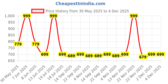myntra.com Sangria 925 Sterling Silver Small Dot Shaped Piercing Stud Nosepin sangria Price History Graph from 30 May 2025 to 4 Dec 2025
