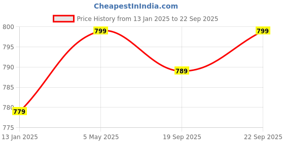 myntra.com Sangria 925 Sterling Silver Stud Nosepin sangria Price History Graph from 13 Jan 2025 to 22 Sep 2025