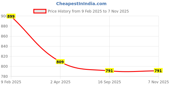 myntra.com Sangria 925 Sterling Silver T Alphabet Drop Earrings sangria Price History Graph from 9 Feb 2025 to 6 Nov 2025
