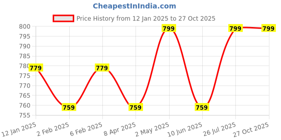 myntra.com Sangria 925 Sterling Silver Trishul Craft Stud Nosepin sangria Price History Graph from 12 Jan 2025 to 27 Oct 2025