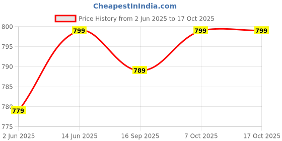 myntra.com Sangria 925 Sterling Silver Whisper Dot Piercing Stud Nosepin sangria Price History Graph from 2 Jun 2025 to 16 Oct 2025