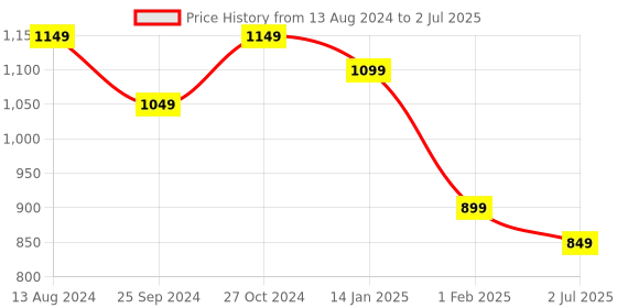 myntra.com Sangria A Line Asymmetric Kurta With Trouser sangria Price History Graph from 13 Aug 2024 to 2 Jul 2025