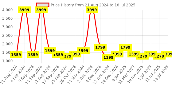 myntra.com Sangria A-Line Knee Length Kurta With Printed Sharara sangria Price History Graph from 21 Aug 2024 to 11 Jul 2025