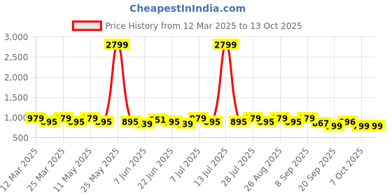 myntra.com Sangria A-Line Kurta & Palazzo Set sangria Price History Graph from 12 Mar 2025 to 13 Oct 2025