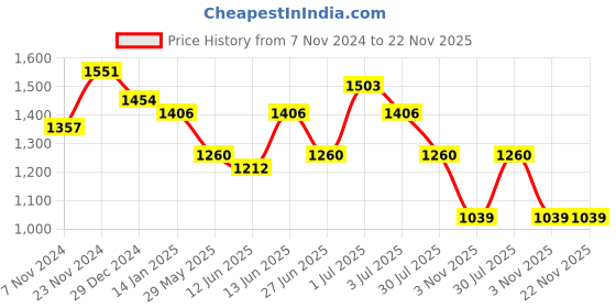 myntra.com Sangria A-Line Kurta & Trouser Sets sangria Price History Graph from 7 Nov 2024 to 22 Nov 2025