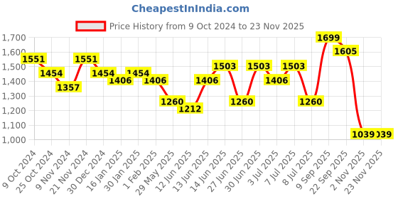 myntra.com Sangria A-Line Kurta Sets sangria Price History Graph from 9 Oct 2024 to 22 Nov 2025