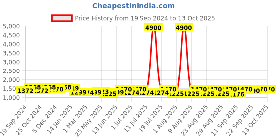 myntra.com Sangria A-Line Kurta With Palazzo sangria Price History Graph from 19 Sep 2024 to 13 Oct 2025