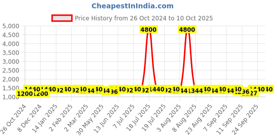 myntra.com Sangria A-Line Kurta With Palazzo Set sangria Price History Graph from 26 Oct 2024 to 9 Oct 2025