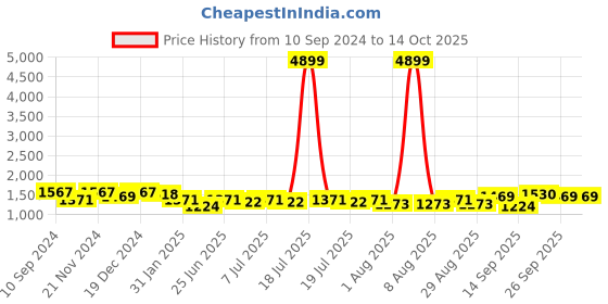 myntra.com Sangria A-Line Kurta With Sharara sangria Price History Graph from 10 Sep 2024 to 13 Oct 2025