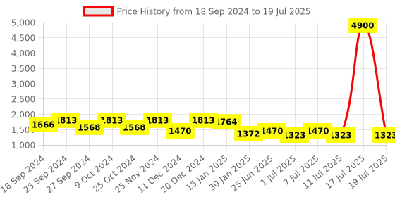 myntra.com Sangria A-Line Kurta With Sharara & Dupatta sangria Price History Graph from 18 Sep 2024 to 19 Jul 2025