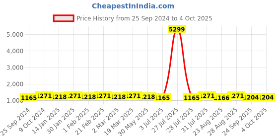 myntra.com Sangria A-Line Kurta With Trouser Set sangria Price History Graph from 25 Sep 2024 to 4 Oct 2025