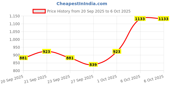 myntra.com Sangria A-Line Kurta with Trousers & Dupatta sangria Price History Graph from 20 Sep 2025 to 5 Oct 2025