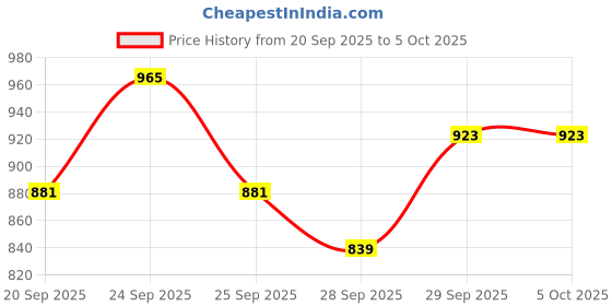 myntra.com Sangria A-Line Kurta with Trousers & Dupatta sangria Price History Graph from 20 Sep 2025 to 5 Oct 2025