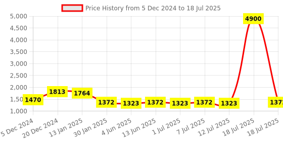 myntra.com Sangria A-Line Kurti With Sharara & Dupatta sangria Price History Graph from 5 Dec 2024 to 18 Jul 2025