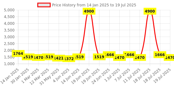 myntra.com Sangria A-Line KurtiWith Sharara & Printed Dupatta sangria Price History Graph from 14 Jan 2025 to 18 Jul 2025