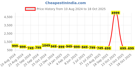 myntra.com Sangria Above Knee Length Kurta With Palazzo sangria Price History Graph from 10 Aug 2024 to 18 Oct 2025