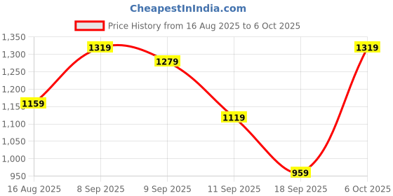 myntra.com Sangria Abstract Digital Printed Zari Saree With Belt sangria Price History Graph from 16 Aug 2025 to 5 Oct 2025