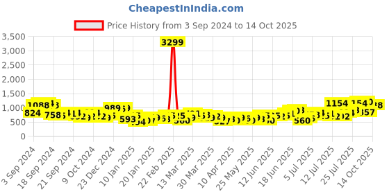myntra.com Sangria Abstract Dyed A-line Kurta sangria Price History Graph from 3 Sep 2024 to 14 Oct 2025