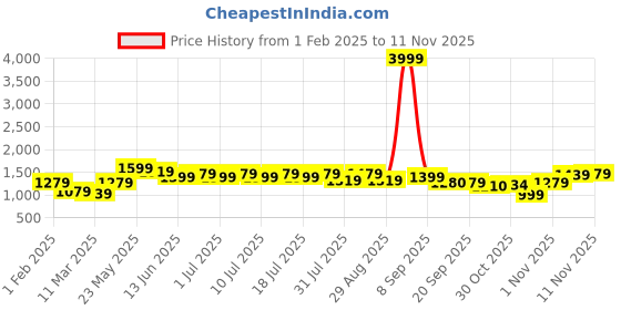 myntra.com Sangria Abstract Embroidered Pure Cotton Top With Trouser sangria Price History Graph from 1 Feb 2025 to 11 Nov 2025