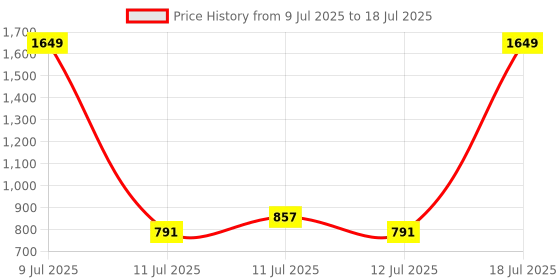 myntra.com Sangria Abstract Print Co-Ords sangria Price History Graph from 9 Jul 2025 to 18 Jul 2025