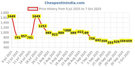 myntra.com Sangria Abstract Print Co-Ords sangria Price History Graph from 9 Jul 2025 to 7 Oct 2025