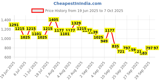 myntra.com Sangria Abstract Print High Low Cotton Kurta with Salwar sangria Price History Graph from 19 Jun 2025 to 7 Oct 2025