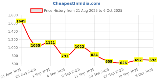myntra.com Sangria Abstract Print High-Low Top With Trousers Co-Ords sangria Price History Graph from 21 Aug 2025 to 5 Oct 2025