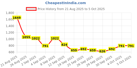 myntra.com Sangria Abstract Print High-Low Top With Trousers Co-Ords sangria Price History Graph from 21 Aug 2025 to 5 Oct 2025