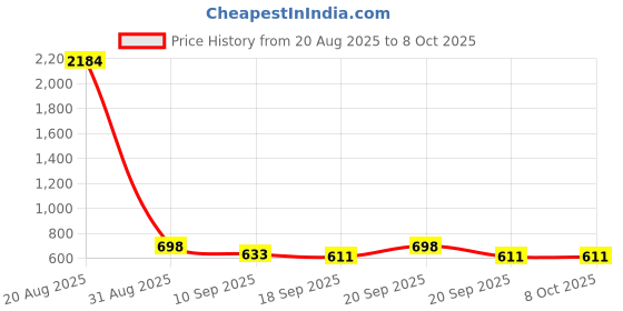 myntra.com Sangria Abstract Print Saree with Contrast Border & Unstitched Blouse sangria Price History Graph from 20 Aug 2025 to 8 Oct 2025