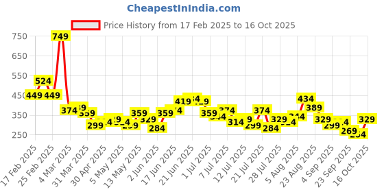 myntra.com Sangria Abstract Print Sheath Dress sangria Price History Graph from 17 Feb 2025 to 16 Oct 2025