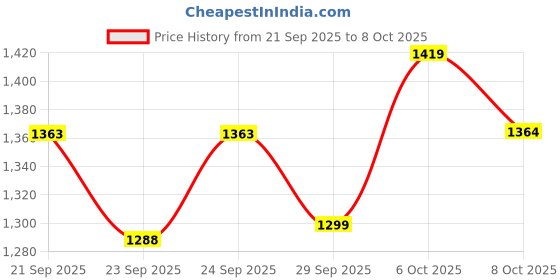 myntra.com Sangria Abstract Printed & Embroidered Round Neck Co-Ord set sangria Price History Graph from 21 Sep 2025 to 6 Oct 2025