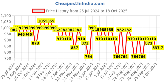 myntra.com Sangria Abstract Printed and Embroidered Straight Kurta sangria Price History Graph from 25 Jul 2024 to 12 Oct 2025