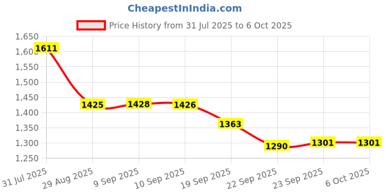 myntra.com Sangria Abstract Printed & Embroidered V-Neck A-Line Kurta With Trousers And Dupatta sangria Price History Graph from 31 Jul 2025 to 4 Oct 2025