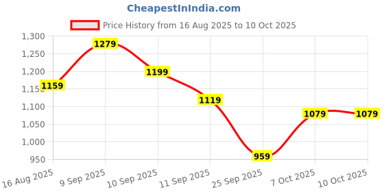 myntra.com Sangria Abstract Printed Belted Saree With Blouse Piece sangria Price History Graph from 16 Aug 2025 to 10 Oct 2025