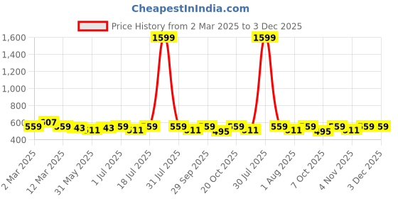 myntra.com Sangria Abstract Printed Cotton Shirt Collar Tunic sangria Price History Graph from 2 Mar 2025 to 2 Dec 2025