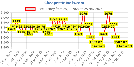 myntra.com Sangria Abstract Printed Cotton Straight Kurta sangria Price History Graph from 25 Jul 2024 to 25 Nov 2025