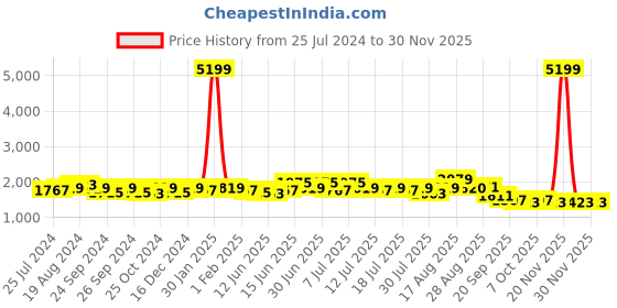 myntra.com Sangria Abstract Printed Cotton Straight Kurta sangria Price History Graph from 25 Jul 2024 to 30 Nov 2025