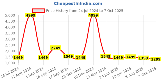 myntra.com Sangria Abstract Printed Embellished Pure Linen Saree sangria Price History Graph from 24 Jul 2024 to 7 Oct 2025