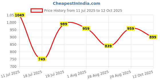 myntra.com Sangria Abstract Printed Flutter Sleeves Peplum Top sangria Price History Graph from 11 Jul 2025 to 12 Oct 2025