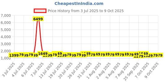 myntra.com Sangria Abstract Printed Ikat Saree with Unstitched Blouse sangria Price History Graph from 3 Jul 2025 to 9 Oct 2025