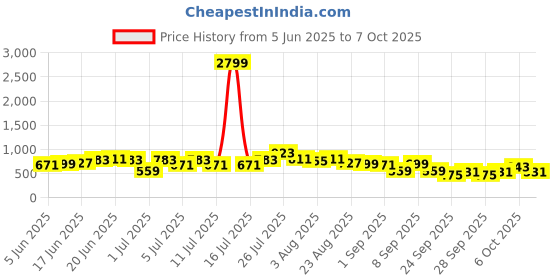 myntra.com Sangria Abstract Printed Lace Inserts A-Line Ethnic Dress sangria Price History Graph from 5 Jun 2025 to 7 Oct 2025