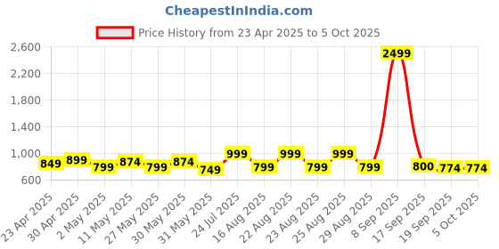 myntra.com Sangria Abstract Printed Mandarin Collar A-Line Kurta sangria Price History Graph from 23 Apr 2025 to 4 Oct 2025