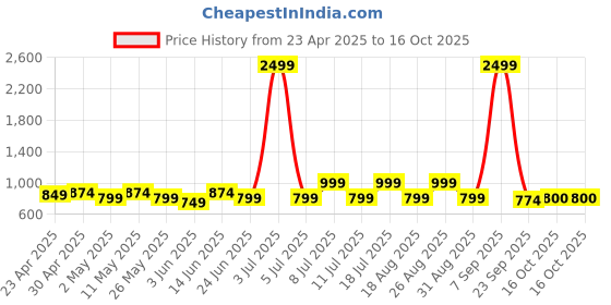 myntra.com Sangria Abstract Printed Mandarin Collar A-Line Kurta sangria Price History Graph from 23 Apr 2025 to 16 Oct 2025