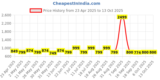 myntra.com Sangria Abstract Printed Mandarin Collar A-Line Kurta sangria Price History Graph from 23 Apr 2025 to 12 Oct 2025