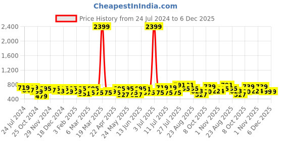 myntra.com Sangria Abstract Printed Mandarin Collar Cotton Straight Kurta sangria Price History Graph from 24 Jul 2024 to 5 Dec 2025