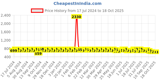 myntra.com Sangria Abstract Printed Mandarin Collar Kurta sangria Price History Graph from 17 Jul 2024 to 18 Oct 2025