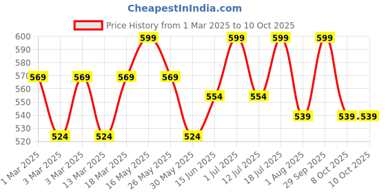 myntra.com Sangria Abstract Printed Off Shoulder Neck Top sangria Price History Graph from 1 Mar 2025 to 8 Oct 2025